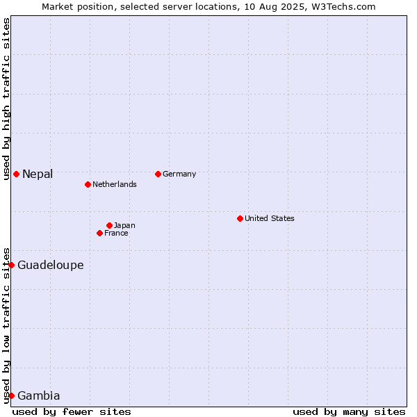 Market position of Nepal vs. Guadeloupe vs. Gambia