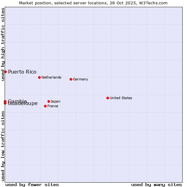 Market position of Puerto Rico vs. Guadeloupe vs. Gambia