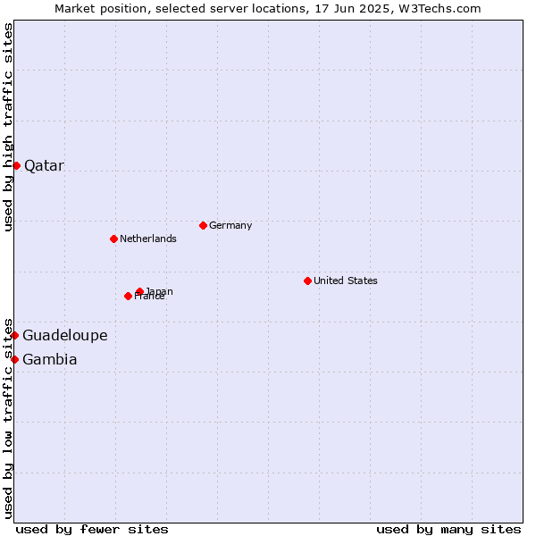 Market position of Qatar vs. Guadeloupe vs. Gambia