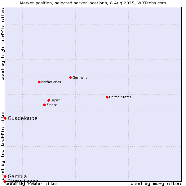 Market position of Guadeloupe vs. Gambia vs. Sierra Leone