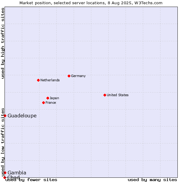 Market position of Guadeloupe vs. Gambia vs. Chad