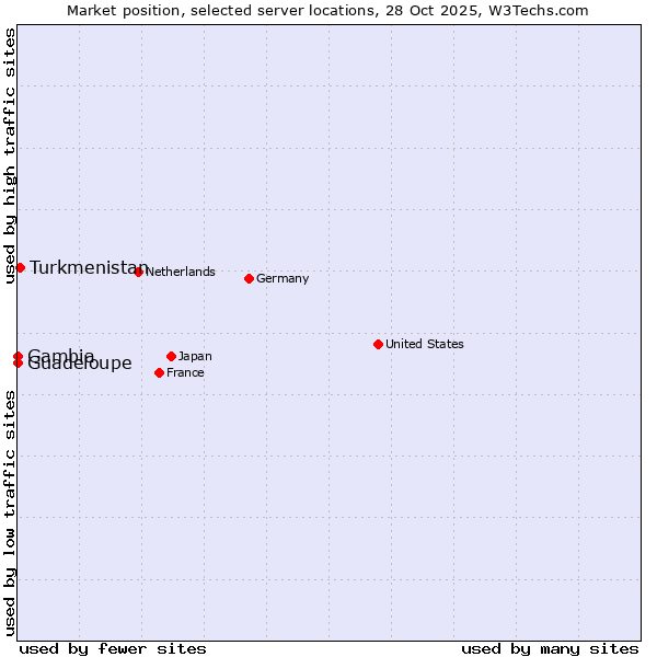 Market position of Turkmenistan vs. Guadeloupe vs. Gambia