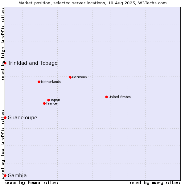 Market position of Trinidad and Tobago vs. Guadeloupe vs. Gambia