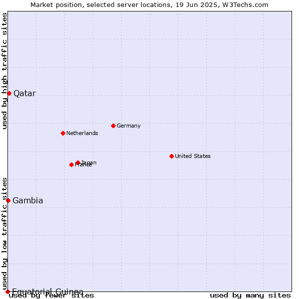 Market position of Qatar vs. Gambia vs. Equatorial Guinea