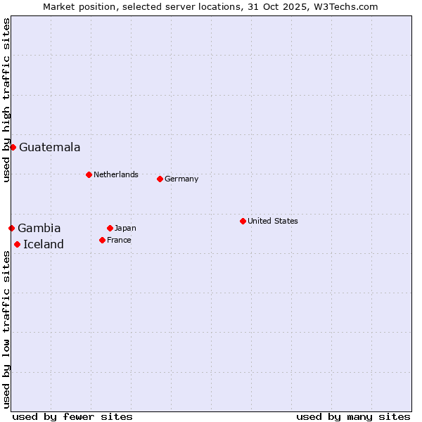 Market position of Iceland vs. Guatemala vs. Gambia