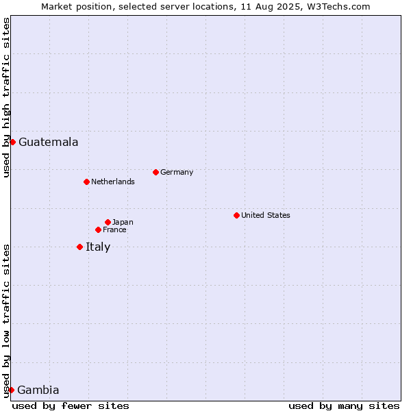 Market position of Italy vs. Guatemala vs. Gambia