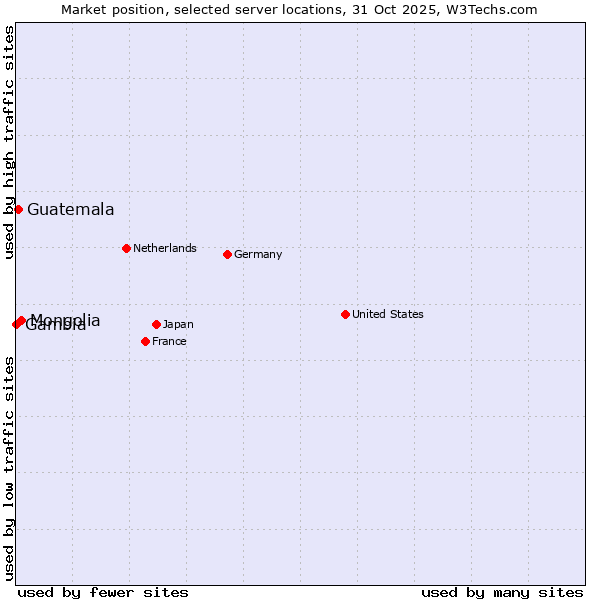 Market position of Mongolia vs. Guatemala vs. Gambia
