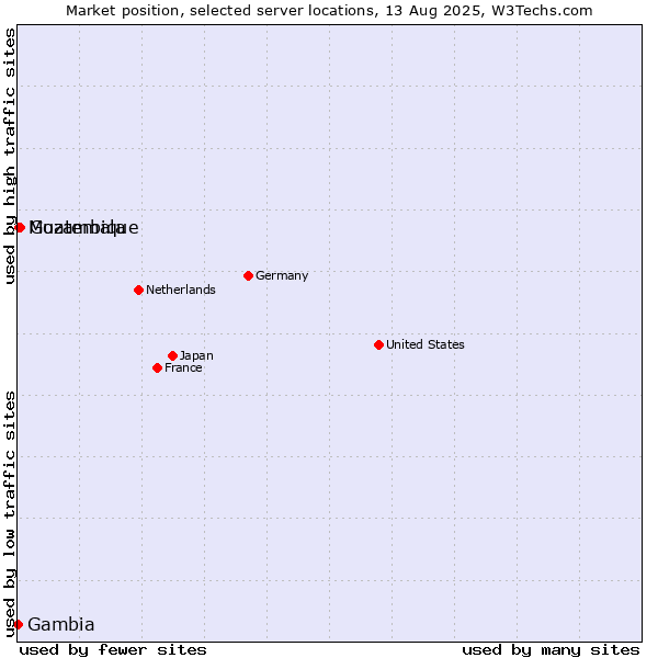 Market position of Guatemala vs. Mozambique vs. Gambia