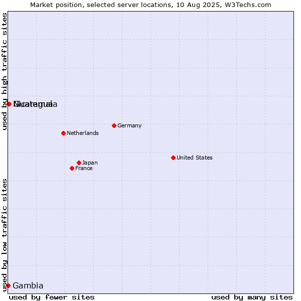 Market position of Guatemala vs. Nicaragua vs. Gambia