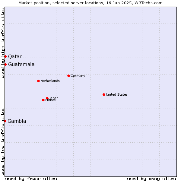 Market position of Qatar vs. Guatemala vs. Gambia