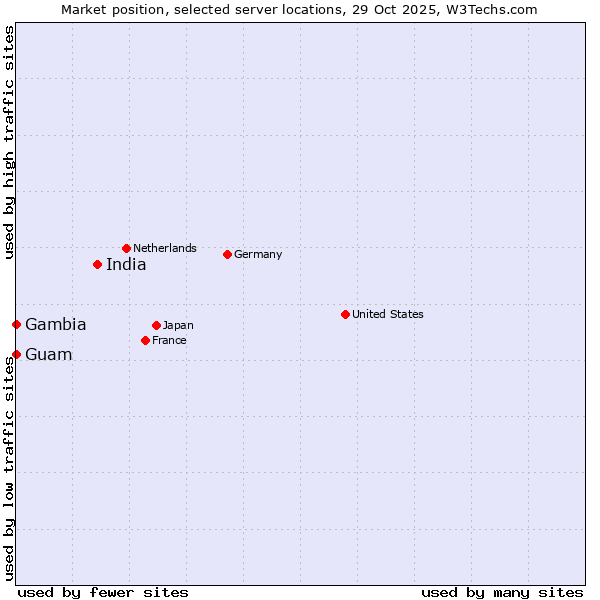 Market position of India vs. Guam vs. Gambia