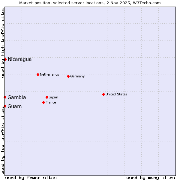 Market position of Nicaragua vs. Guam vs. Gambia