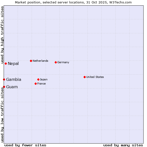 Market position of Nepal vs. Guam vs. Gambia