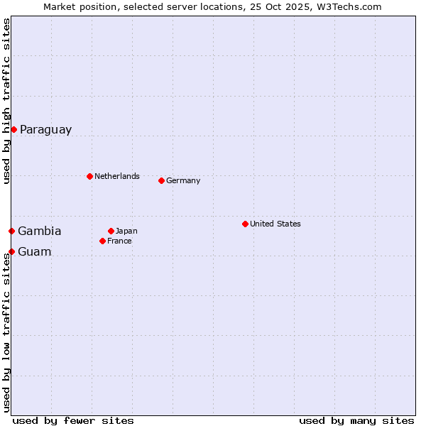 Market position of Paraguay vs. Guam vs. Gambia