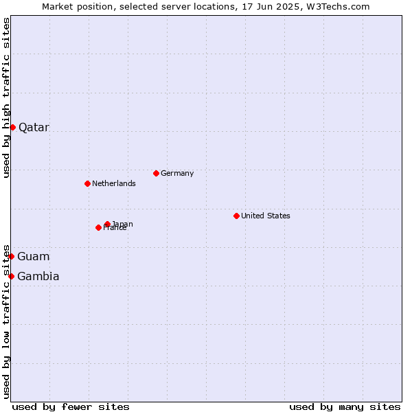 Market position of Qatar vs. Guam vs. Gambia
