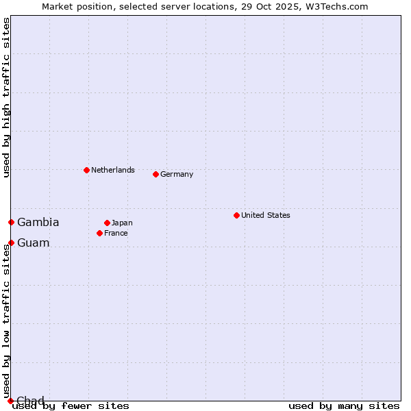 Market position of Guam vs. Gambia vs. Chad