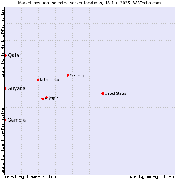 Market position of Qatar vs. Gambia vs. Guyana