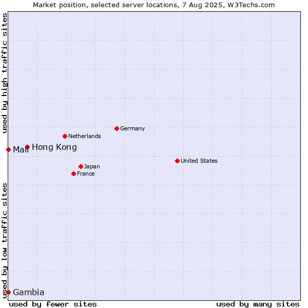 Market position of Hong Kong vs. Mali vs. Gambia