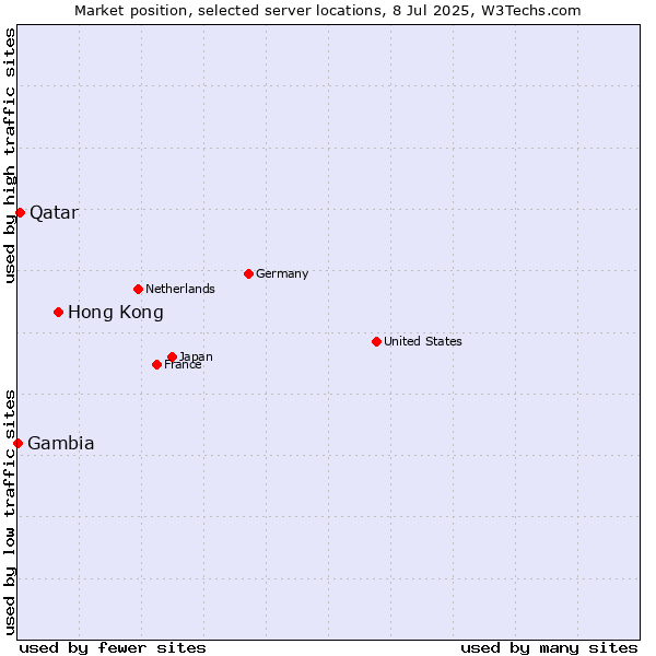 Market position of Hong Kong vs. Qatar vs. Gambia