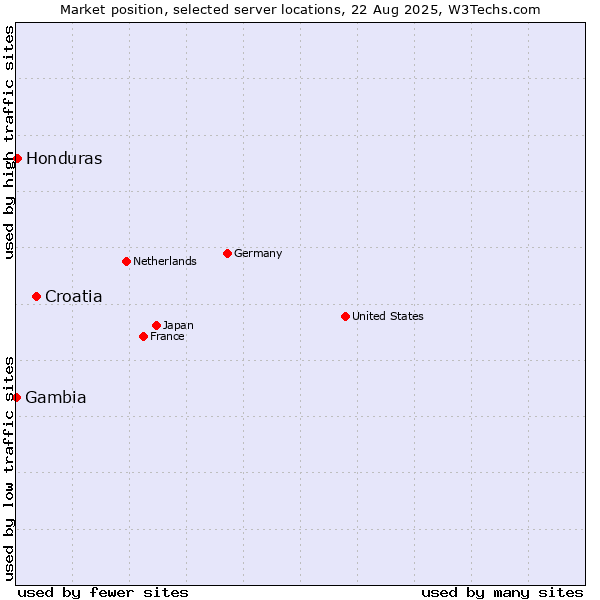 Market position of Croatia vs. Honduras vs. Gambia