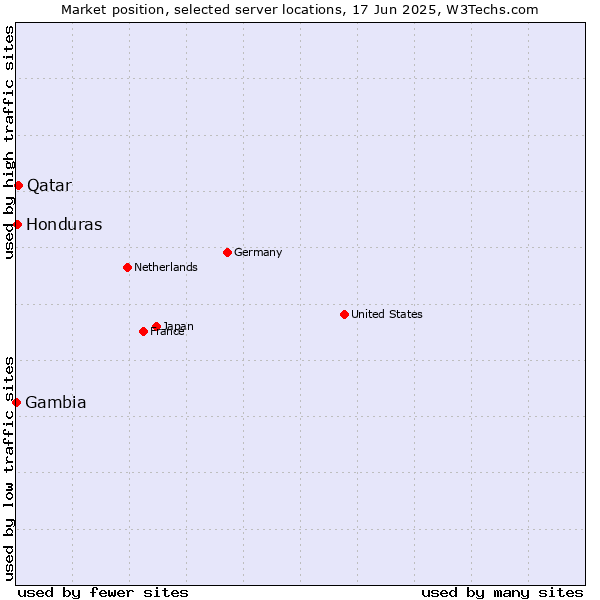 Market position of Qatar vs. Honduras vs. Gambia
