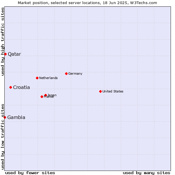 Market position of Croatia vs. Qatar vs. Gambia