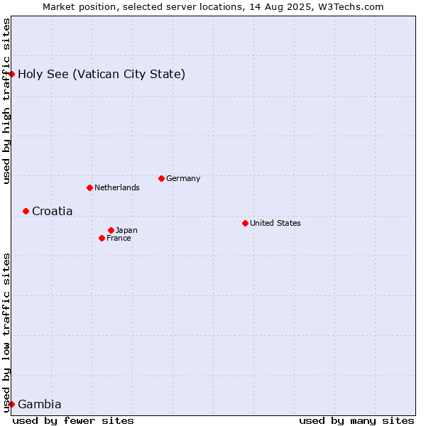 Market position of Croatia vs. Holy See (Vatican City State) vs. Gambia