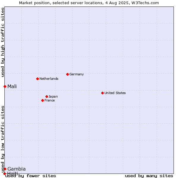 Market position of Mali vs. Gambia vs. Haiti