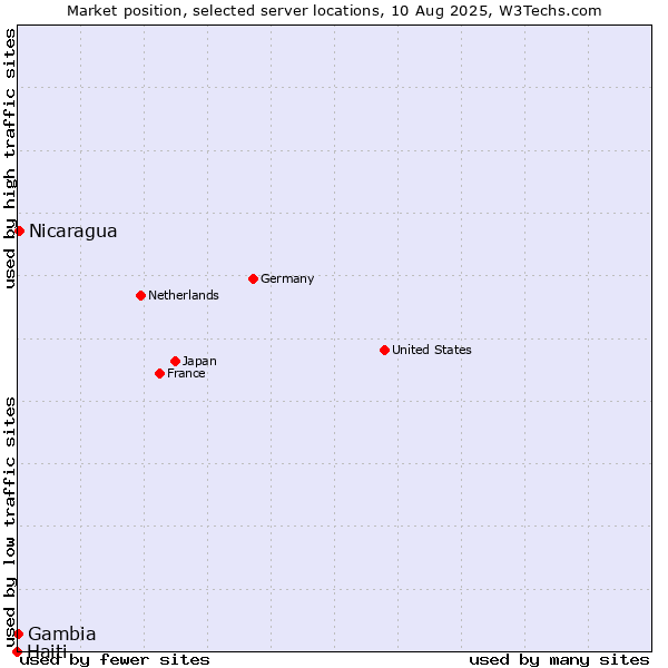 Market position of Nicaragua vs. Gambia vs. Haiti