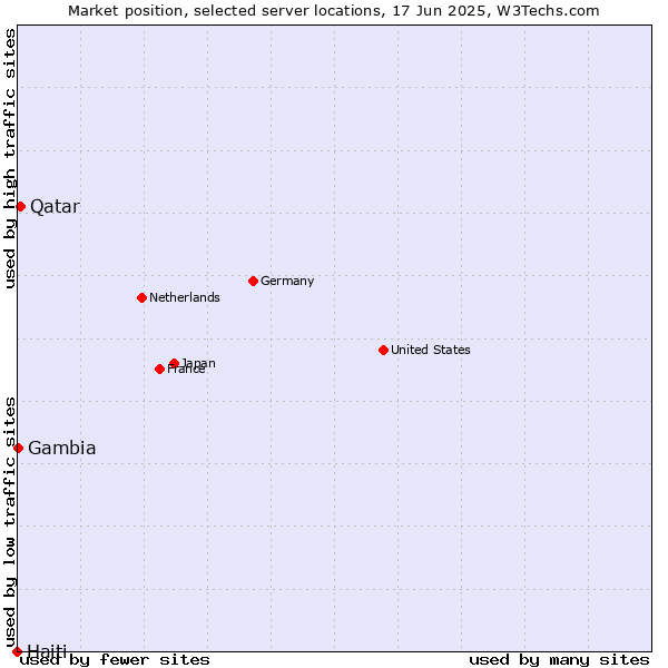 Market position of Qatar vs. Gambia vs. Haiti