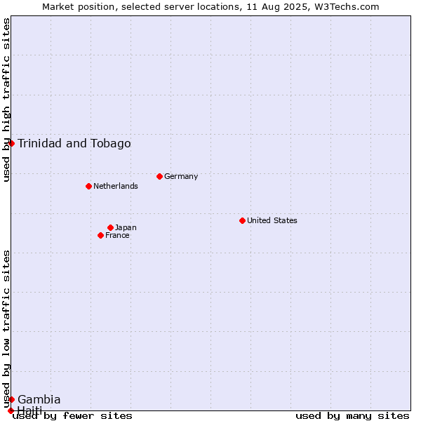 Market position of Trinidad and Tobago vs. Gambia vs. Haiti
