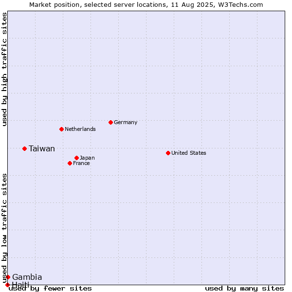 Market position of Taiwan vs. Gambia vs. Haiti
