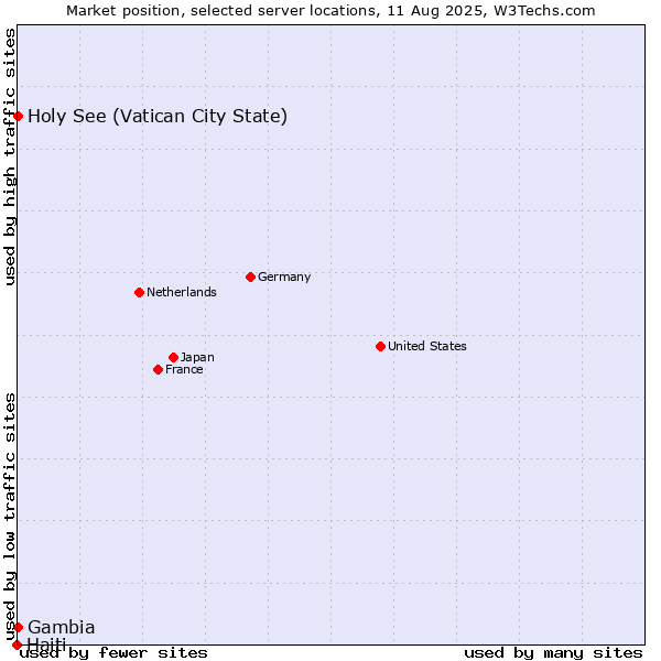 Market position of Holy See (Vatican City State) vs. Gambia vs. Haiti