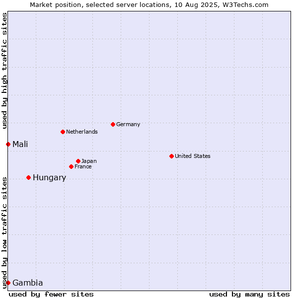 Market position of Hungary vs. Mali vs. Gambia