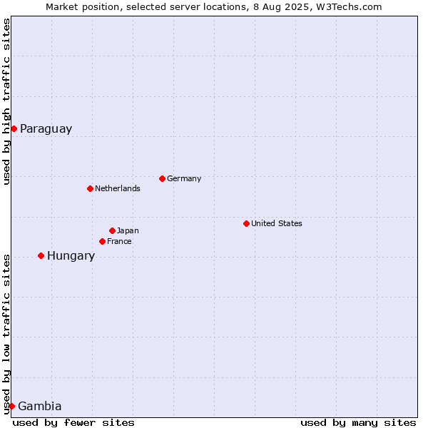 Market position of Hungary vs. Paraguay vs. Gambia
