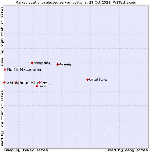Market position of Indonesia vs. North Macedonia vs. Gambia