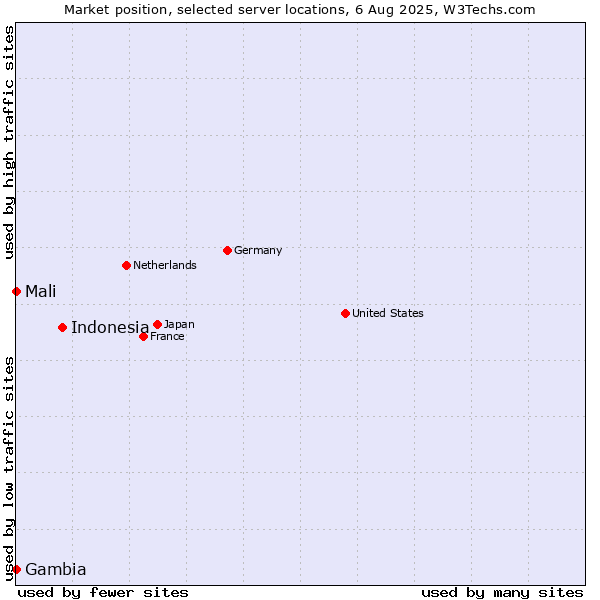 Market position of Indonesia vs. Mali vs. Gambia