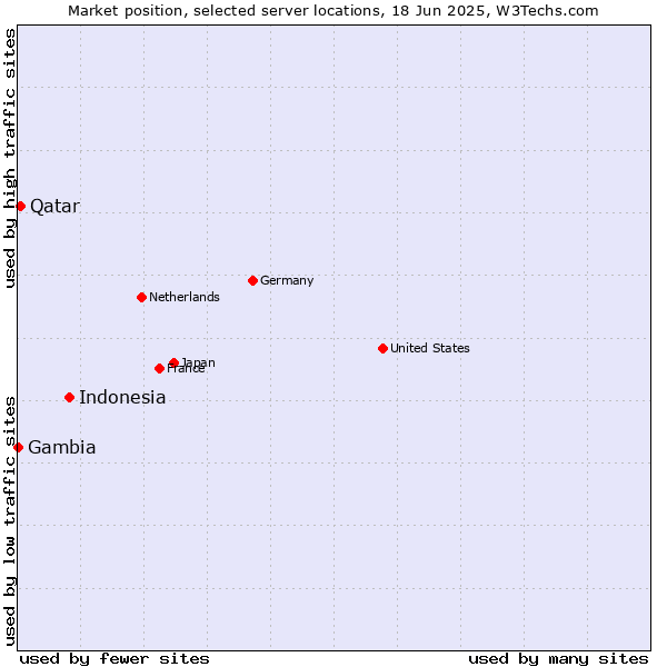 Market position of Indonesia vs. Qatar vs. Gambia