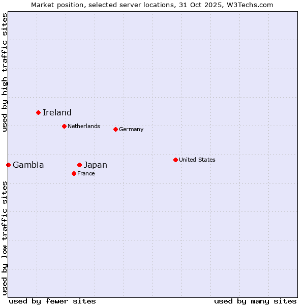 Market position of Japan vs. Ireland vs. Gambia