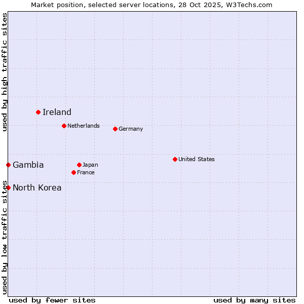Market position of Ireland vs. North Korea vs. Gambia