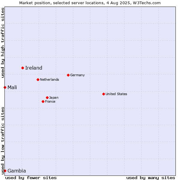 Market position of Ireland vs. Mali vs. Gambia