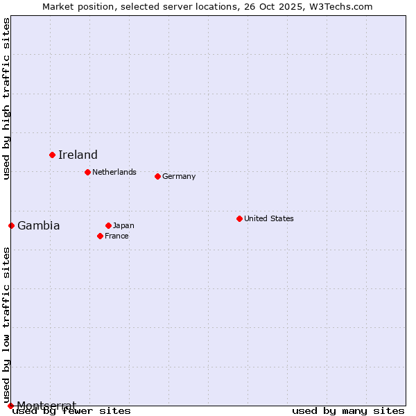 Market position of Ireland vs. Gambia vs. Montserrat