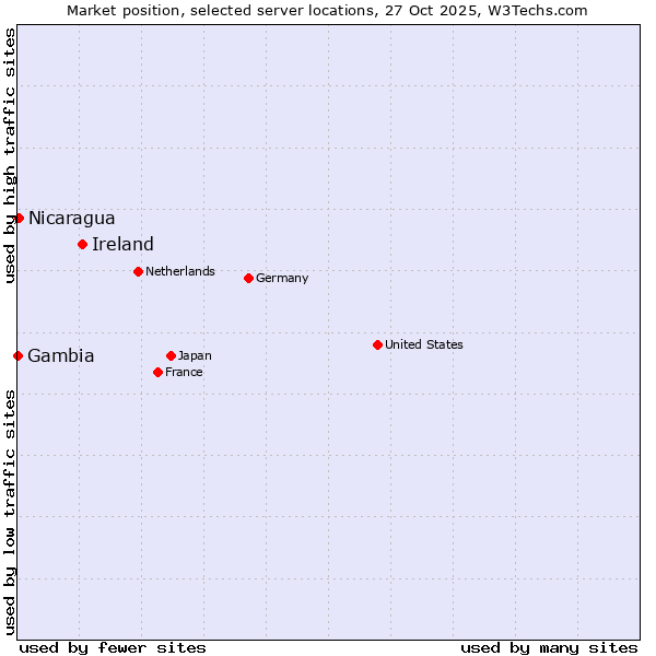 Market position of Ireland vs. Nicaragua vs. Gambia