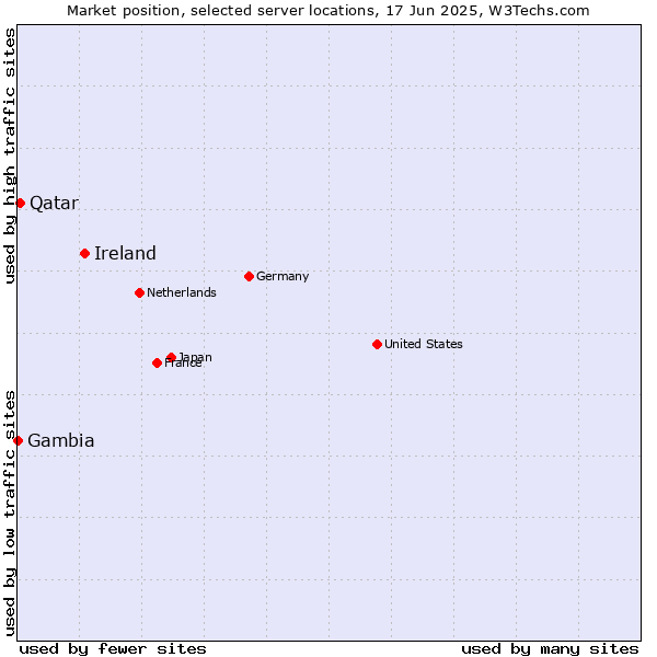 Market position of Ireland vs. Qatar vs. Gambia