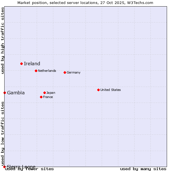 Market position of Ireland vs. Gambia vs. Sierra Leone