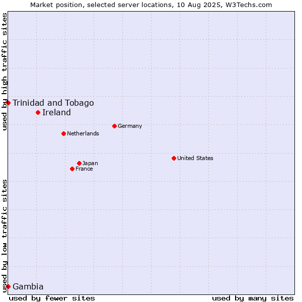 Market position of Ireland vs. Trinidad and Tobago vs. Gambia