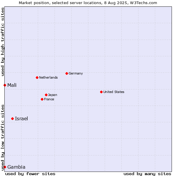Market position of Israel vs. Mali vs. Gambia