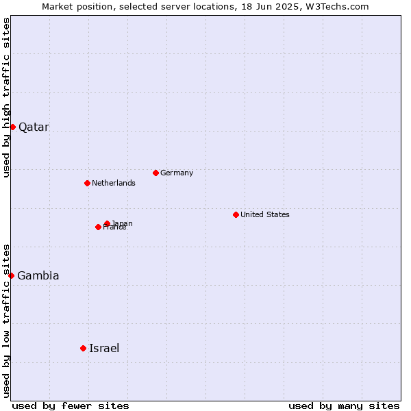 Market position of Israel vs. Qatar vs. Gambia