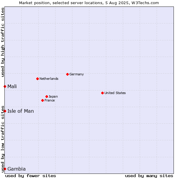 Market position of Isle of Man vs. Mali vs. Gambia