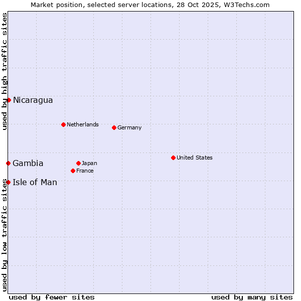 Market position of Nicaragua vs. Isle of Man vs. Gambia